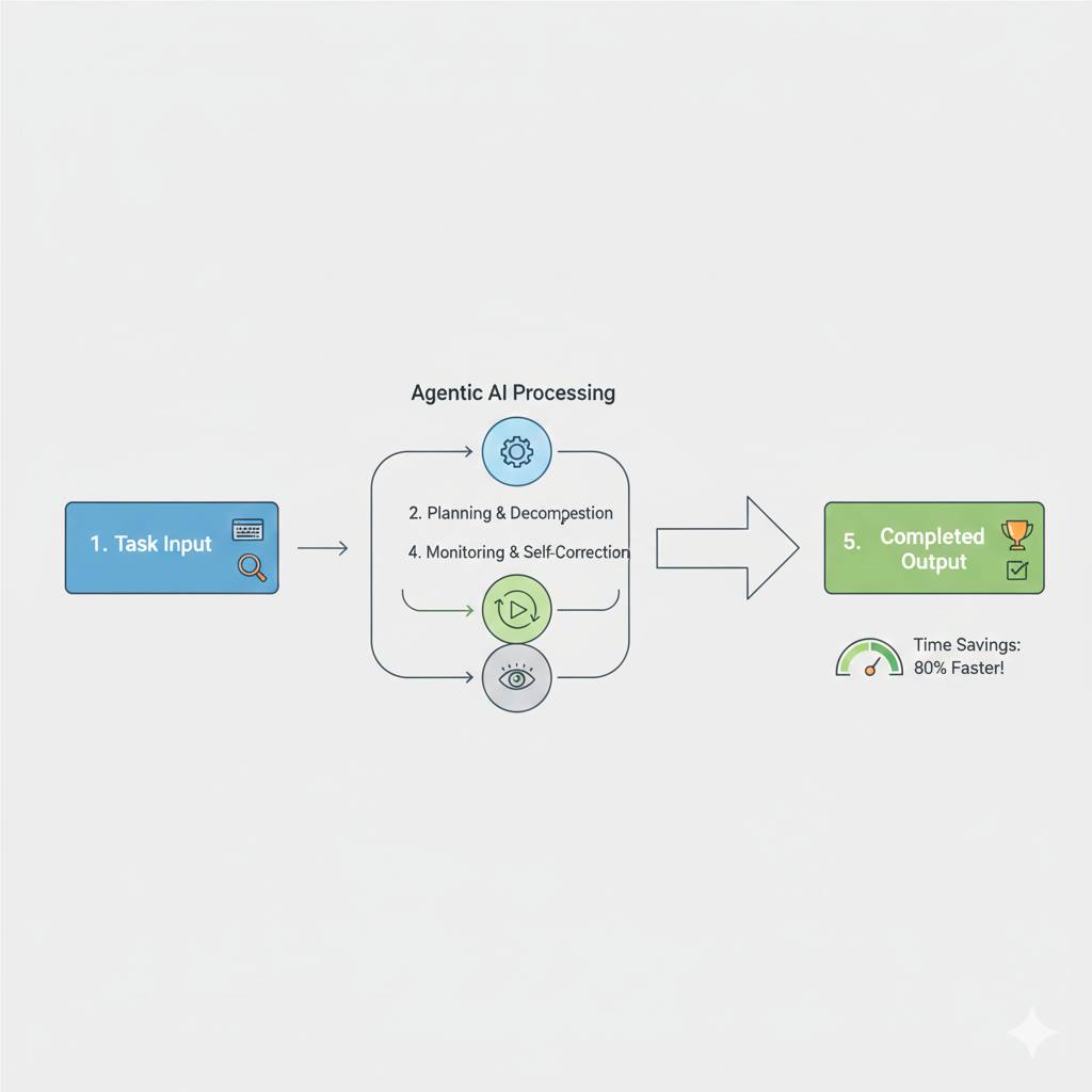 Step-by-step workflow diagram illustrating agentic AI automation process from task input to completed output with time savings