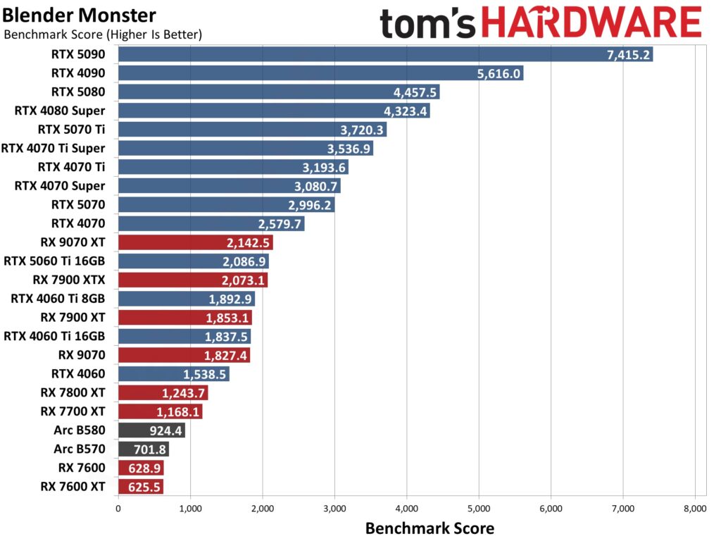 GPU benchmark hierarchy charts help compare relative performance across price tiers
