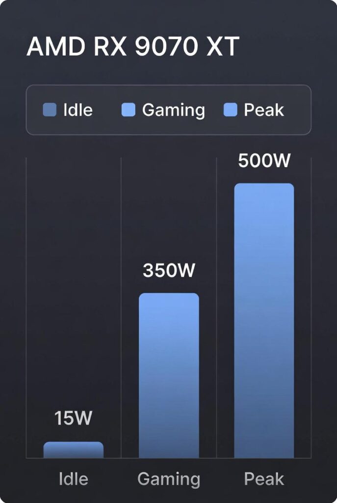 AMD RX 9070 XT system power draw chart – idle, 1440p gaming, and peak stress